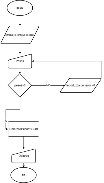 DFD pesos dolares.vpd | Visual Paradigm User-Contributed Diagrams / Designs